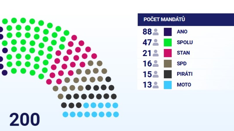 INFOGRAFIKA: Noví poslanci. Stanjura a Benda zatím mimo, PRO, Trikolora a Svobodní ve Sněmovně